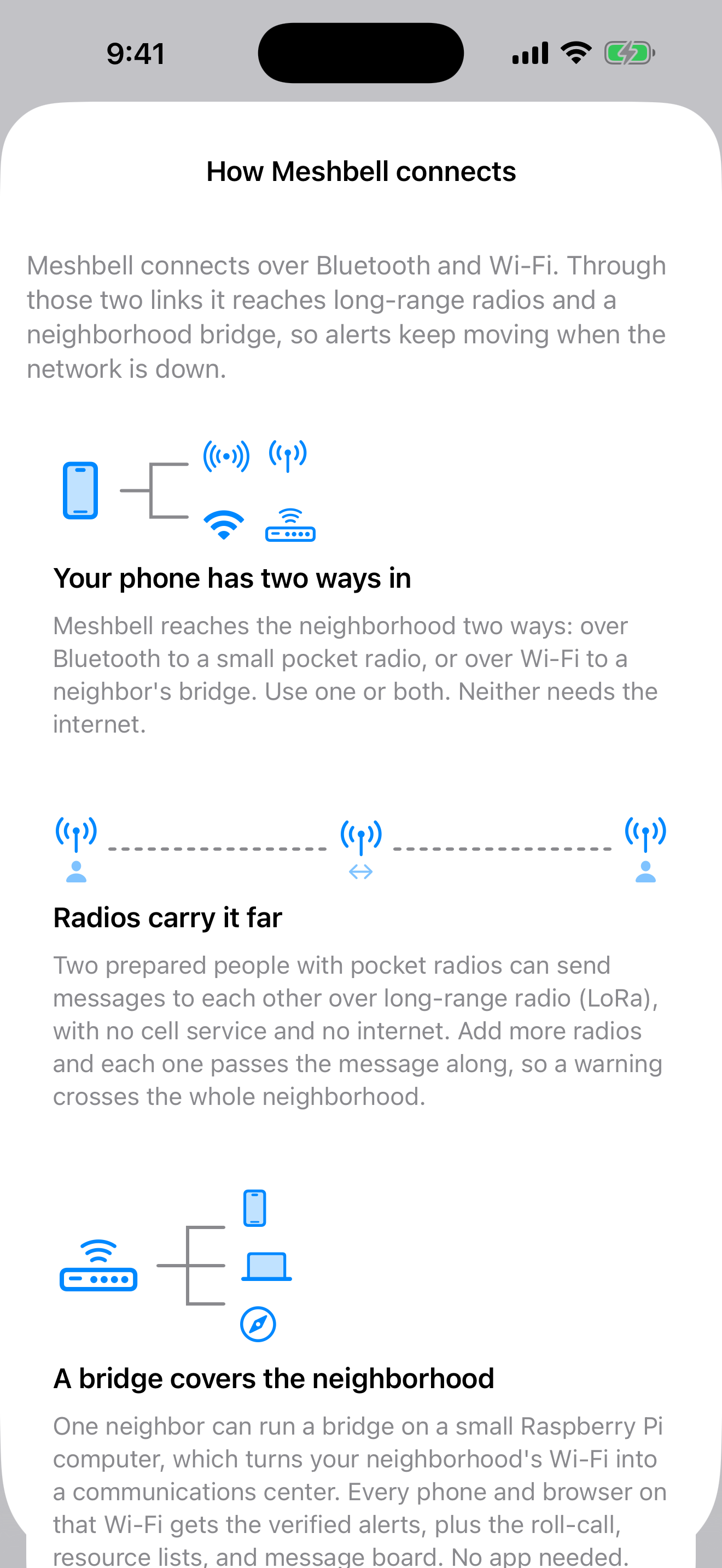 The How Meshbell connects screen: three small diagrams headed your phone has two ways in, radios carry it far, and a bridge covers the neighborhood.